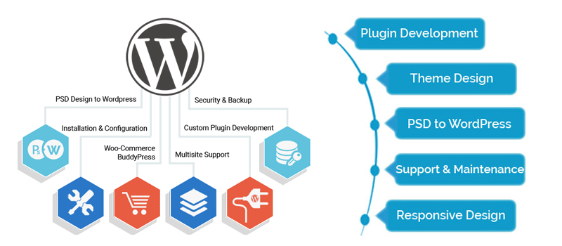 Useful Plugins For WordPress Website Design & Development